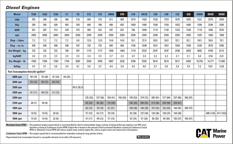 Mercruiser 5 7 Fuel Consumption Chart